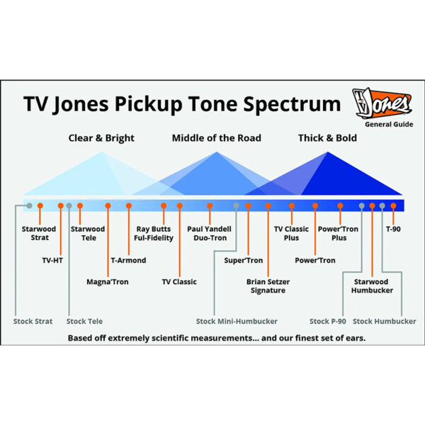 comparatif gamme micros TV Jones
